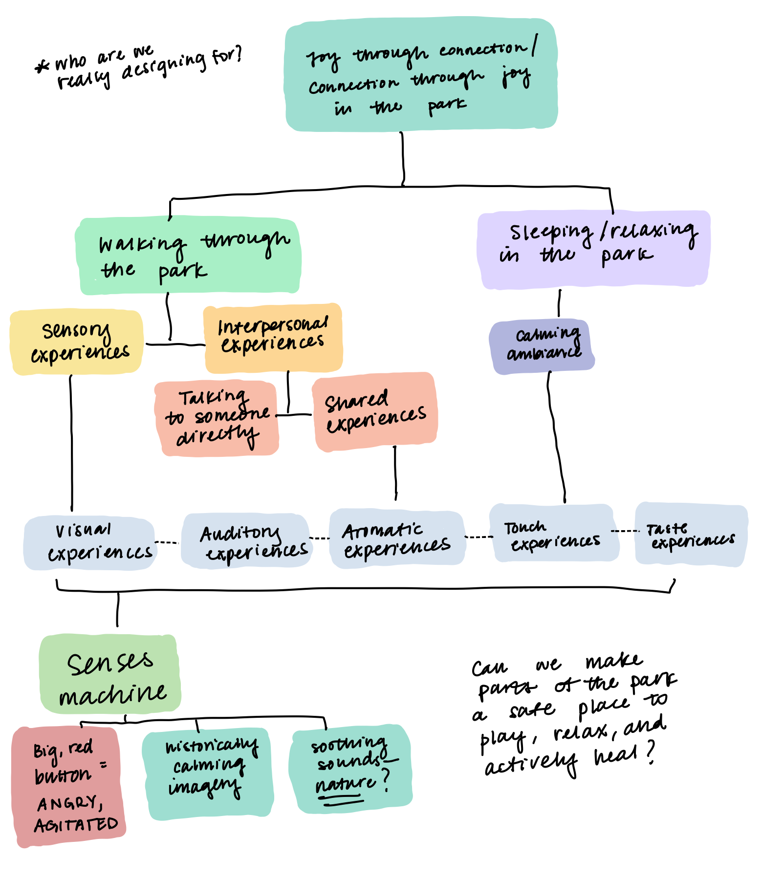 Brainstorming tree